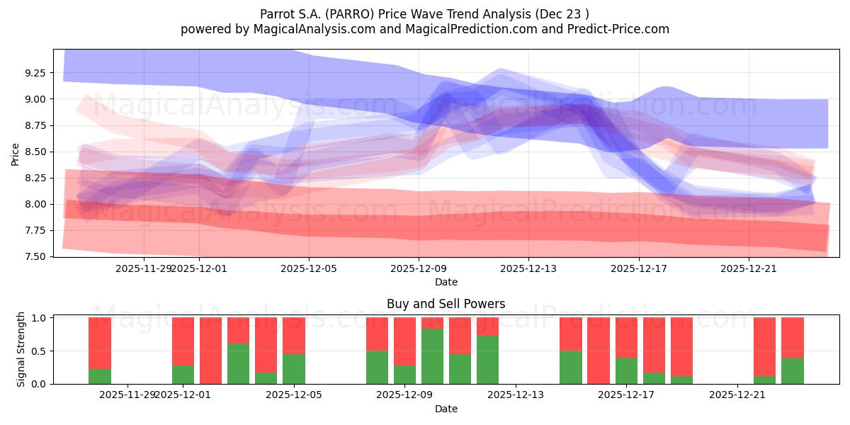  Parrot S.A. (PARRO) Support and Resistance area (22 Dec) 