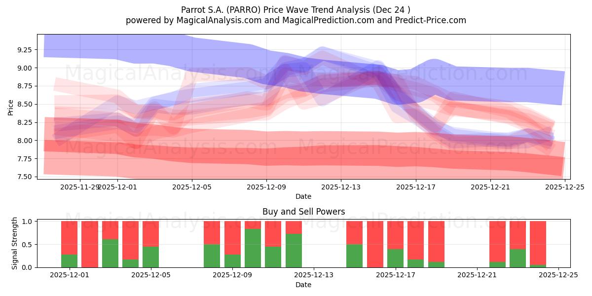  Parrot S.A. (PARRO) Support and Resistance area (23 Dec) 