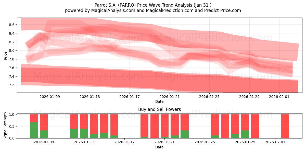  Parrot S.A. (PARRO) Support and Resistance area (30 Jan) 