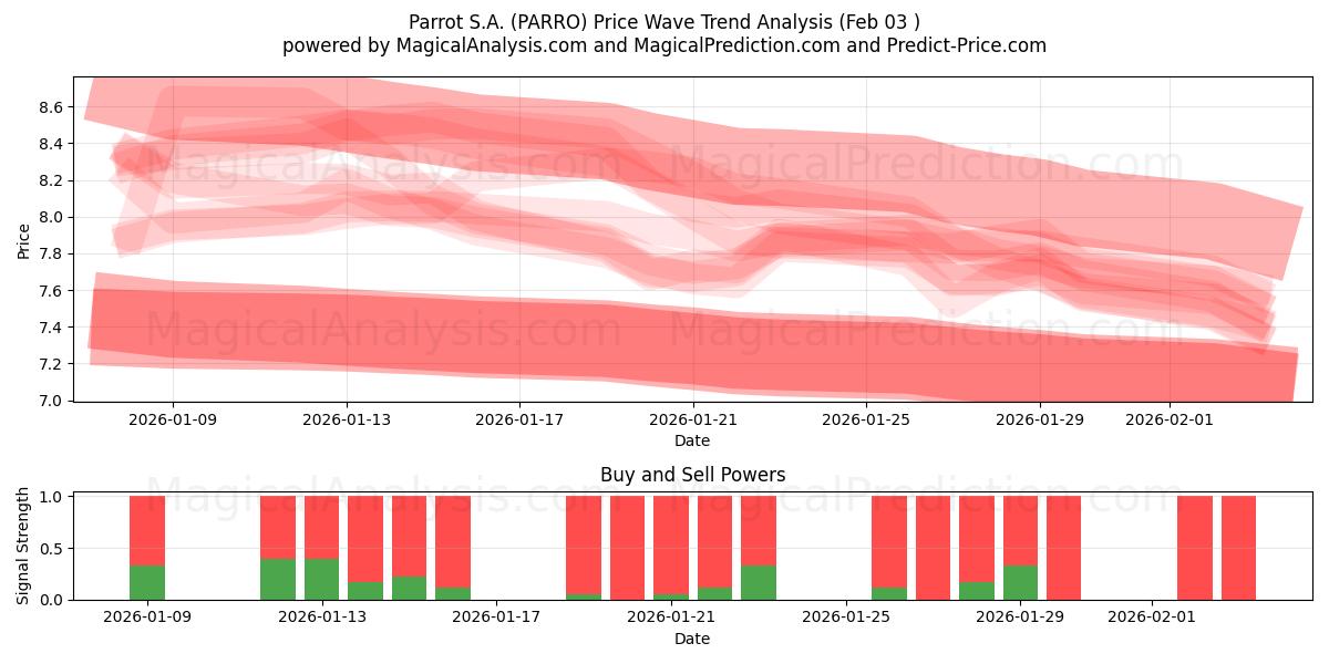  Parrot S.A. (PARRO) Support and Resistance area (02 Feb) 