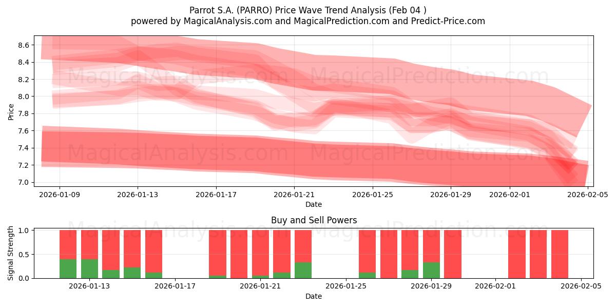  Parrot S.A. (PARRO) Support and Resistance area (03 Feb) 