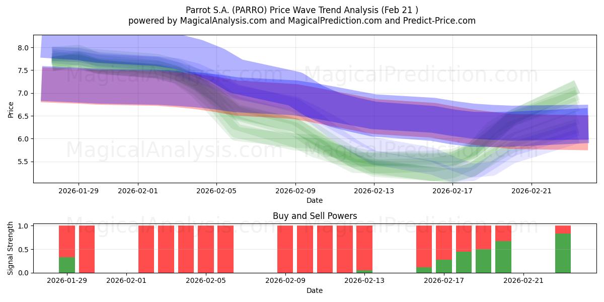  Parrot S.A. (PARRO) Support and Resistance area (20 Feb) 