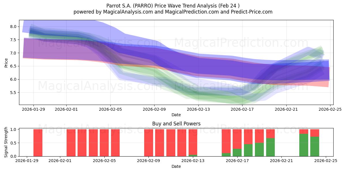  Parrot S.A. (PARRO) Support and Resistance area (23 Feb) 