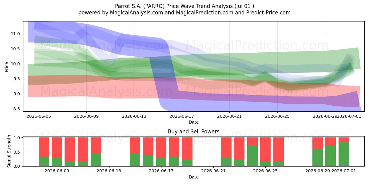  Parrot S.A. (PARRO) Support and Resistance area (30 Jun) 