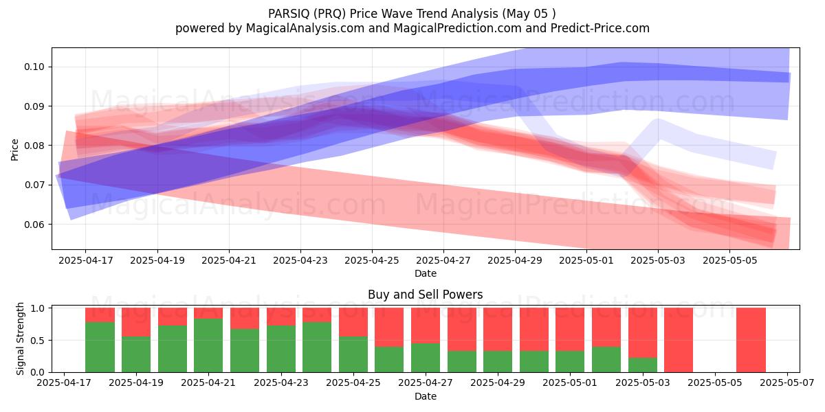 PARSIQ (PRQ) Support and Resistance area (05 May) PARSIQ (PRQ) Support and Resistance area (05 May)