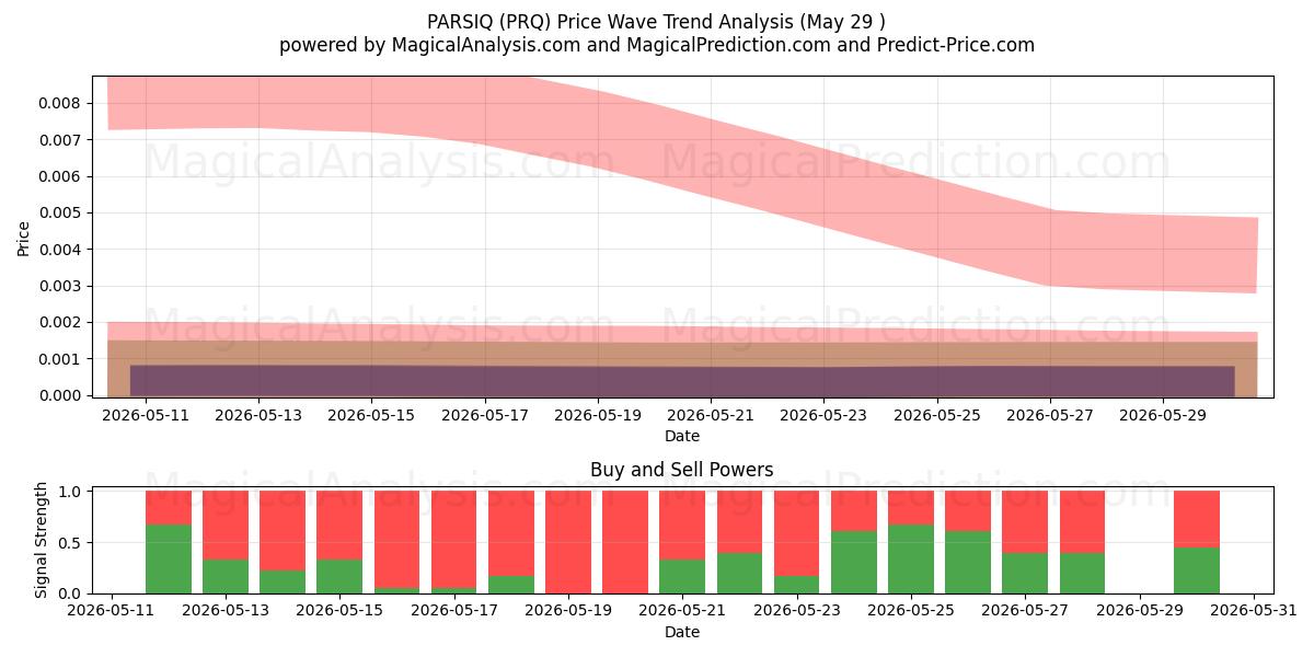  PARSIQ (PRQ) Support and Resistance area (28 May) 