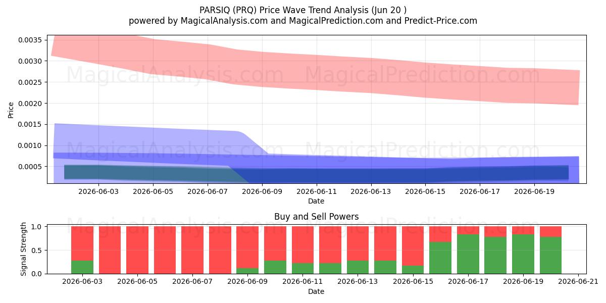  PARSIQ (PRQ) Support and Resistance area (19 Jun) 
