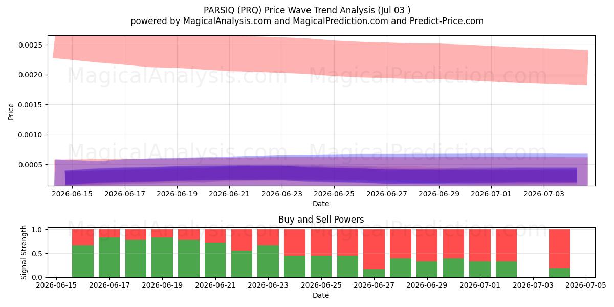  PARSIQ (PRQ) Support and Resistance area (02 Jul) 