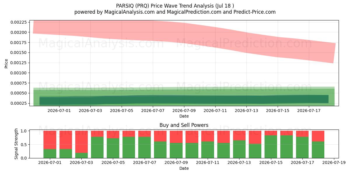  PARSIQ (PRQ) Support and Resistance area (17 Jul) 