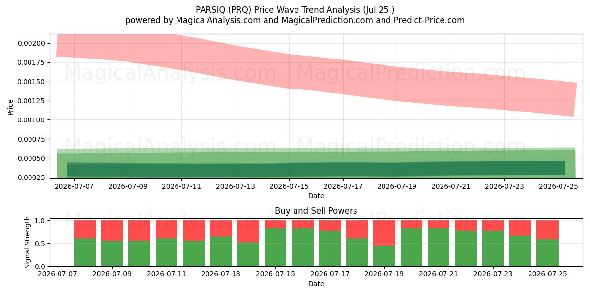  ПАРСИК (PRQ) Support and Resistance area (24 Jul) 