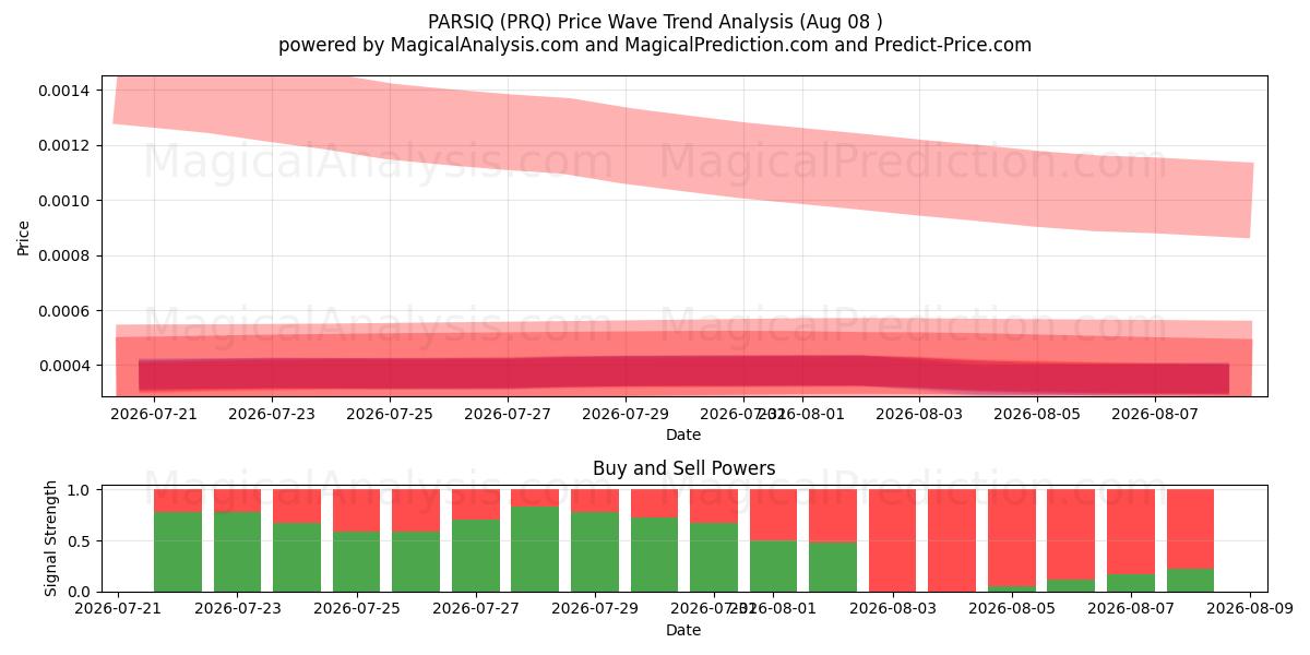  ПАРСИК (PRQ) Support and Resistance area (07 Aug) 