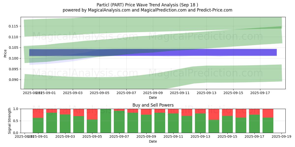  Particl (PART) Support and Resistance area (17 Sep) 
