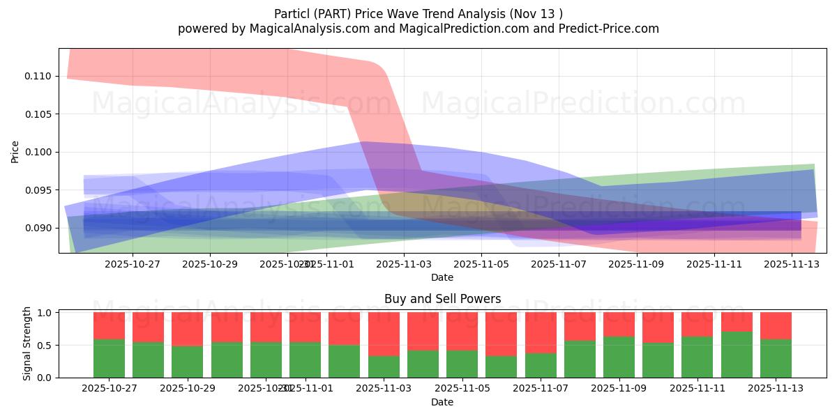  Particl (PART) Support and Resistance area (12 Nov) 