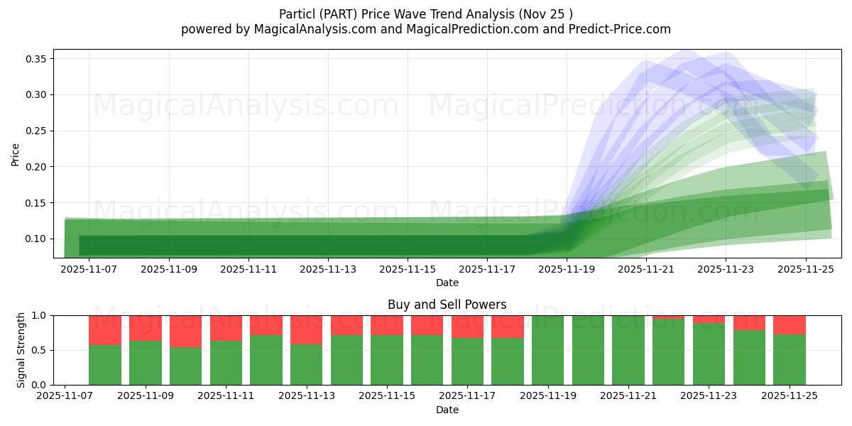  Particl (PART) Support and Resistance area (23 Nov) 