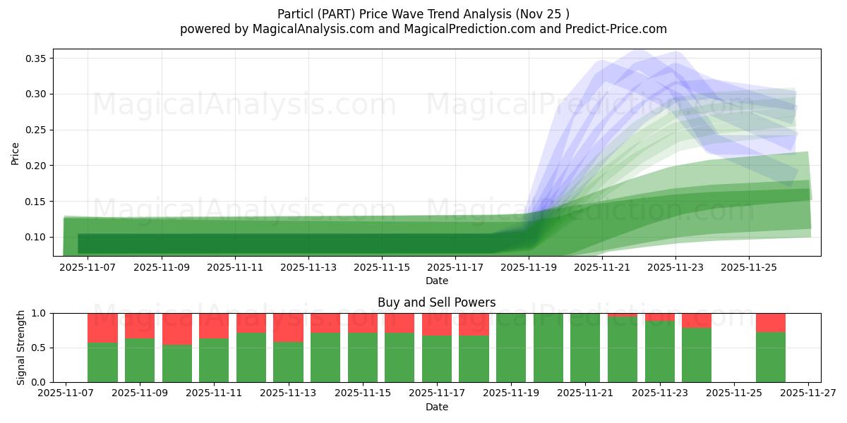  partícula (PART) Support and Resistance area (24 Nov) 