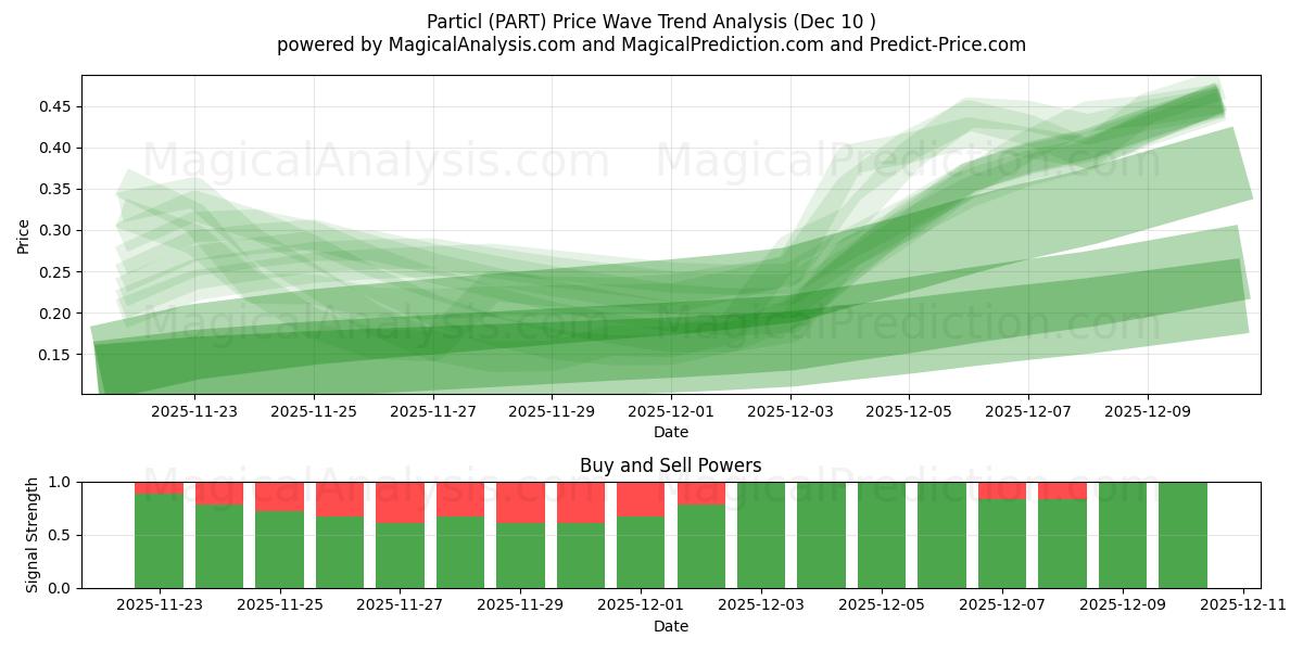  Particl (PART) Support and Resistance area (08 Dec) 