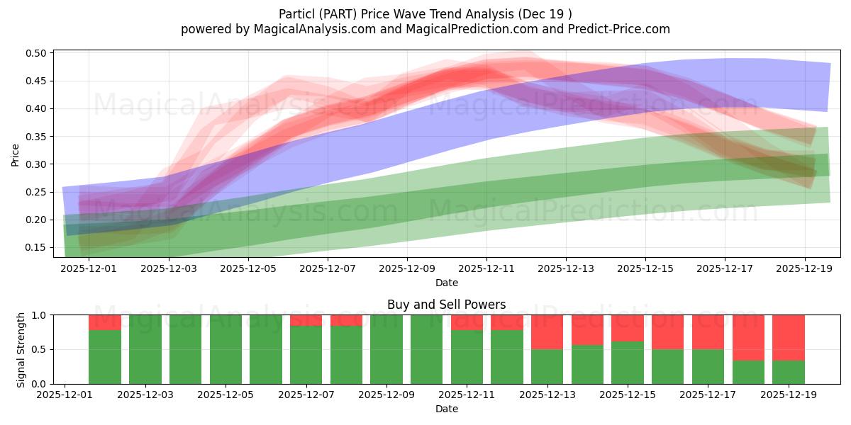  Particl (PART) Support and Resistance area (18 Dec) 