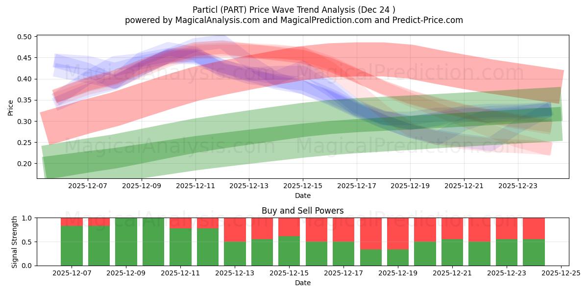  Particl (PART) Support and Resistance area (23 Dec) 