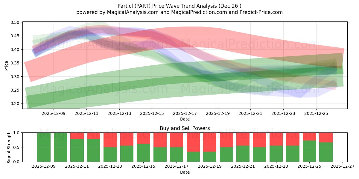  Particl (PART) Support and Resistance area (25 Dec) 
