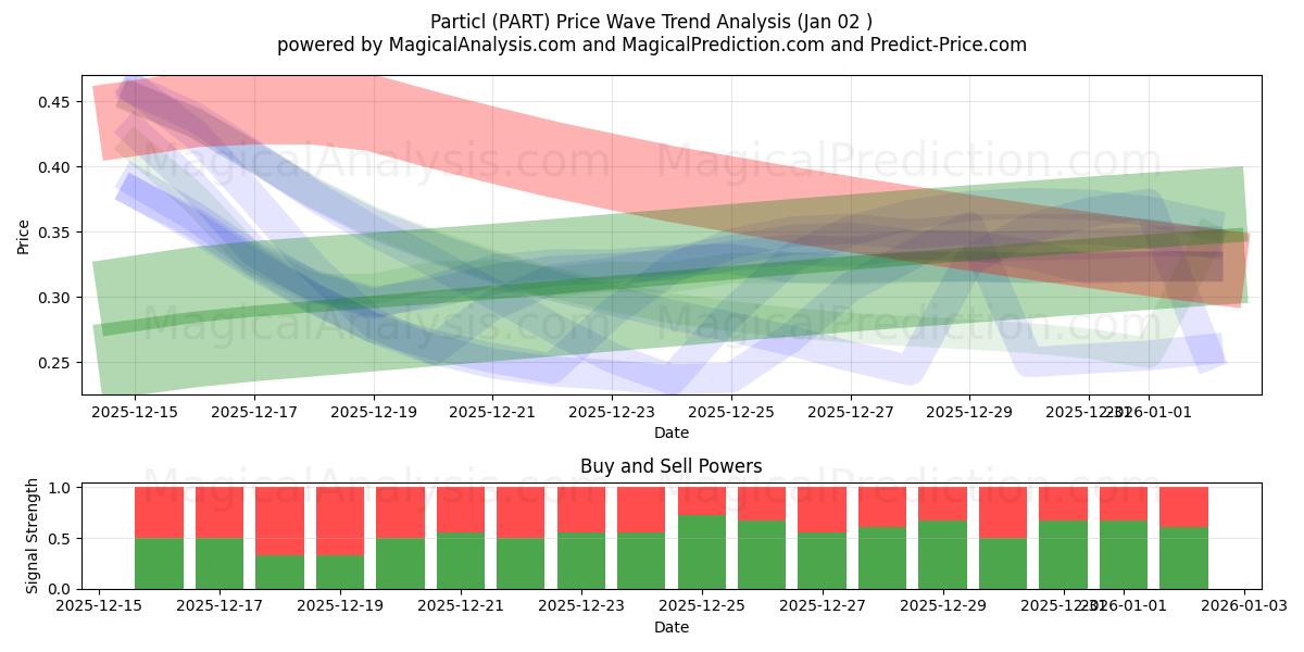  Particl (PART) Support and Resistance area (01 Jan) 