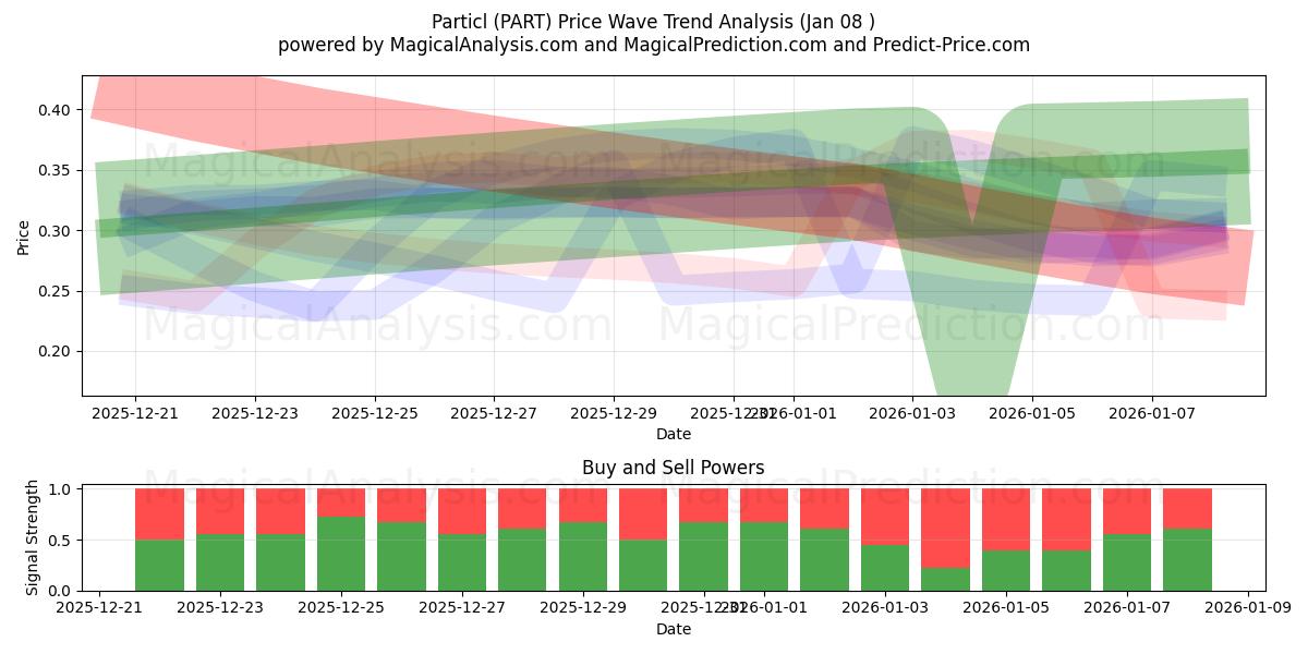  Particl (PART) Support and Resistance area (07 Jan) 