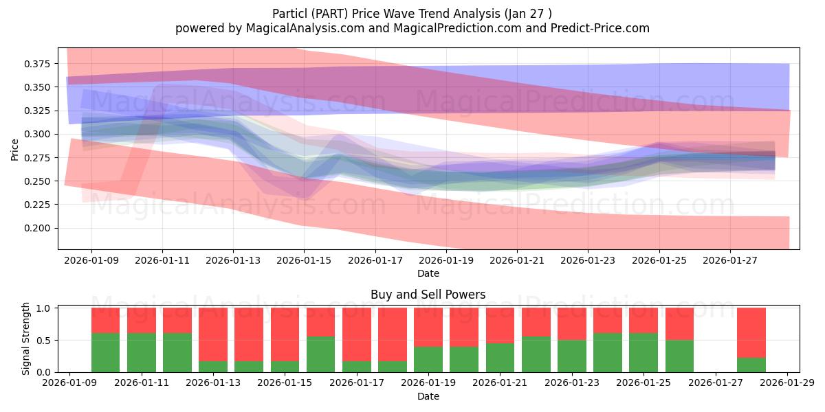  Particl (PART) Support and Resistance area (26 Jan) 