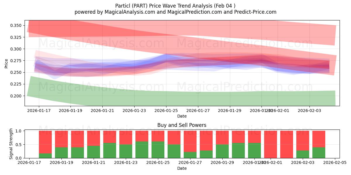  Particl (PART) Support and Resistance area (03 Feb) 