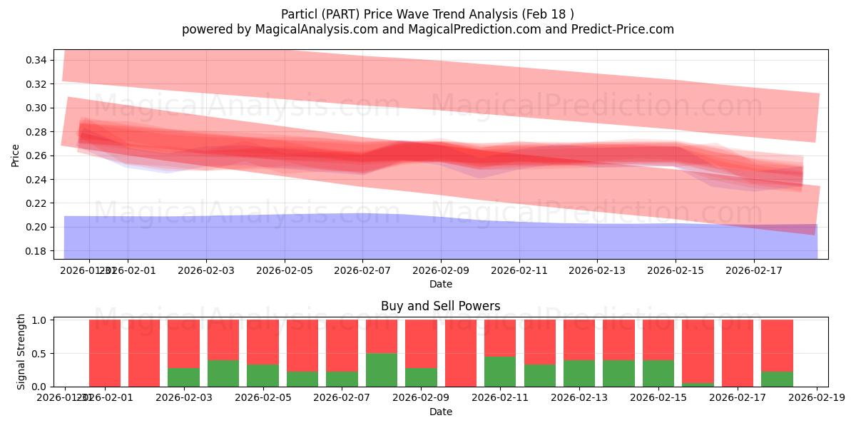  Particl (PART) Support and Resistance area (16 Feb) 