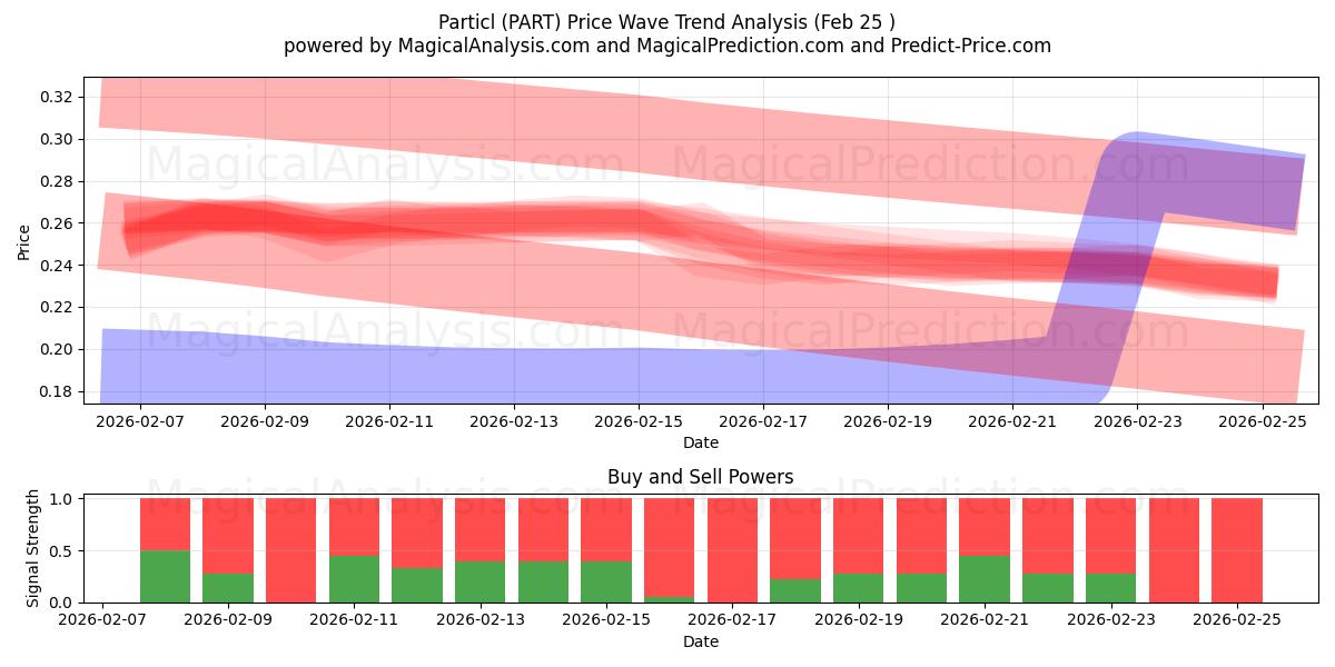  Particl (PART) Support and Resistance area (24 Feb) 