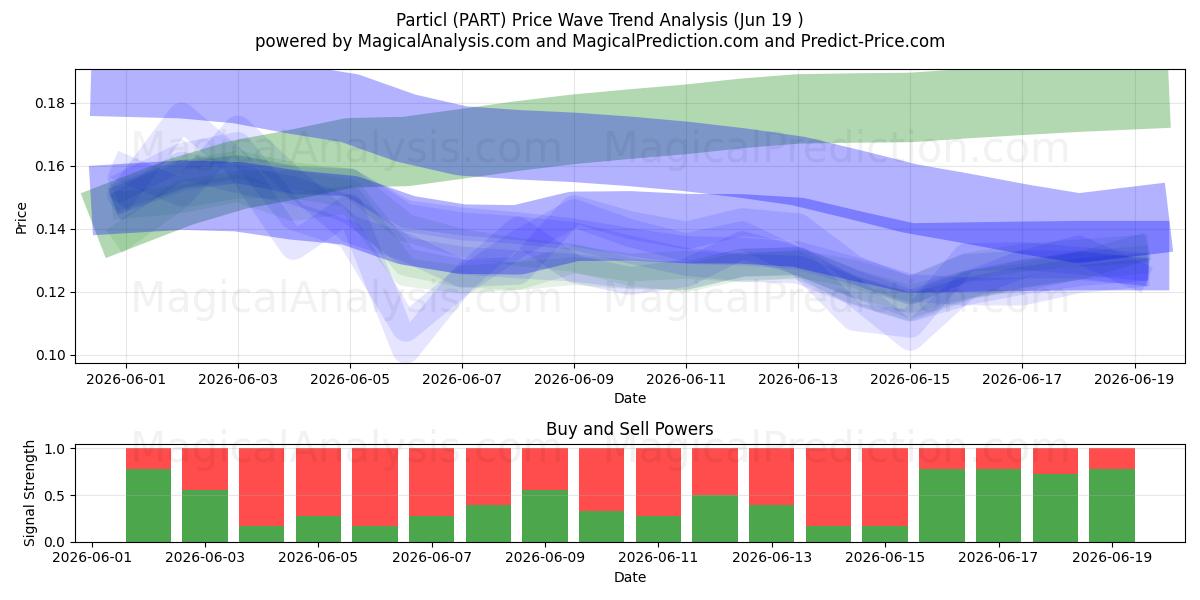  Particl (PART) Support and Resistance area (18 Jun) 