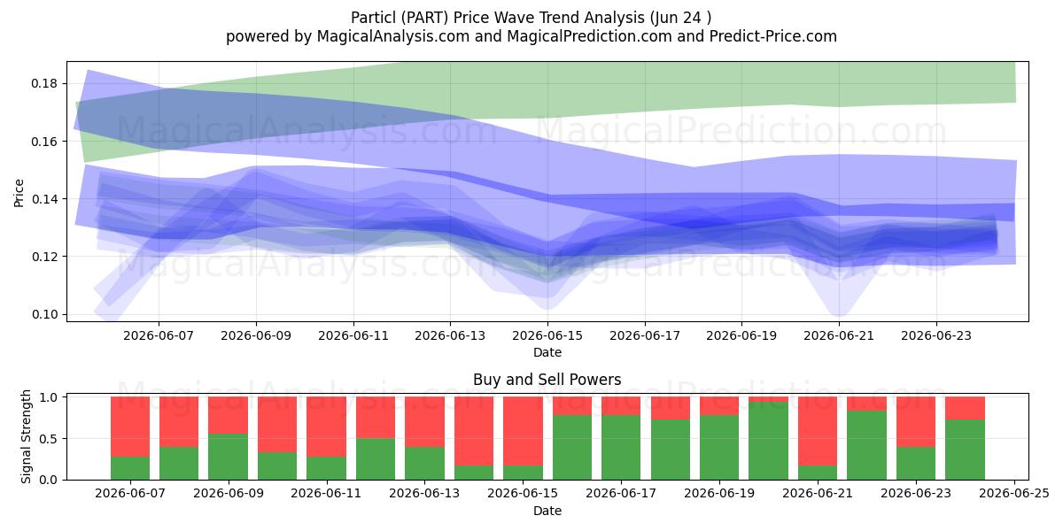  Partikl (PART) Support and Resistance area (23 Jun) 