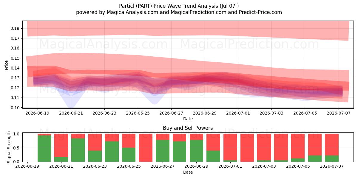  Partikl (PART) Support and Resistance area (07 Jul) 