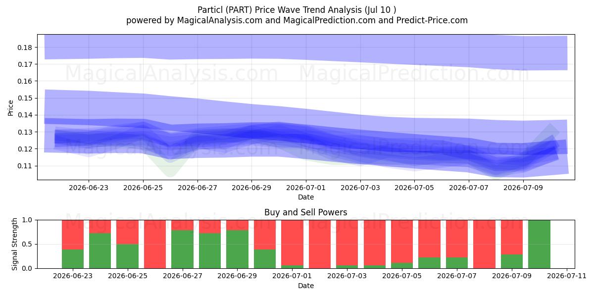  Particl (PART) Support and Resistance area (09 Jul) 