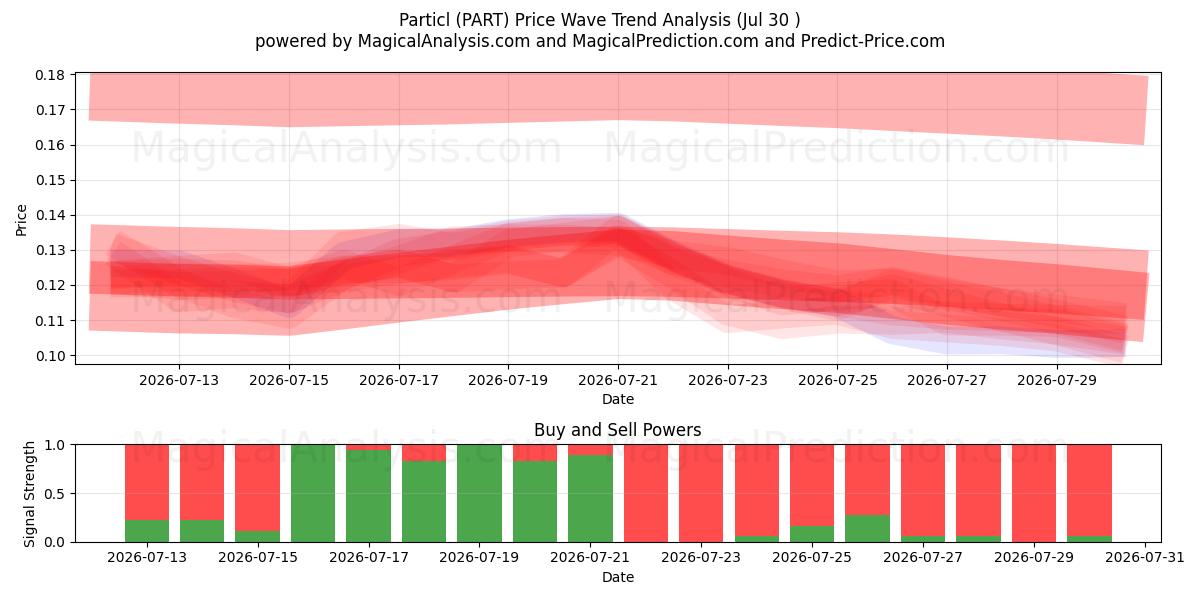  ذرات (PART) Support and Resistance area (29 Jul) 
