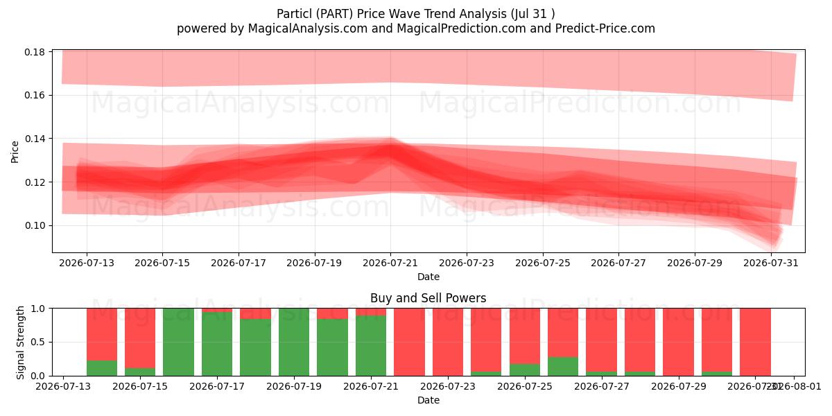  Particl (PART) Support and Resistance area (30 Jul) 