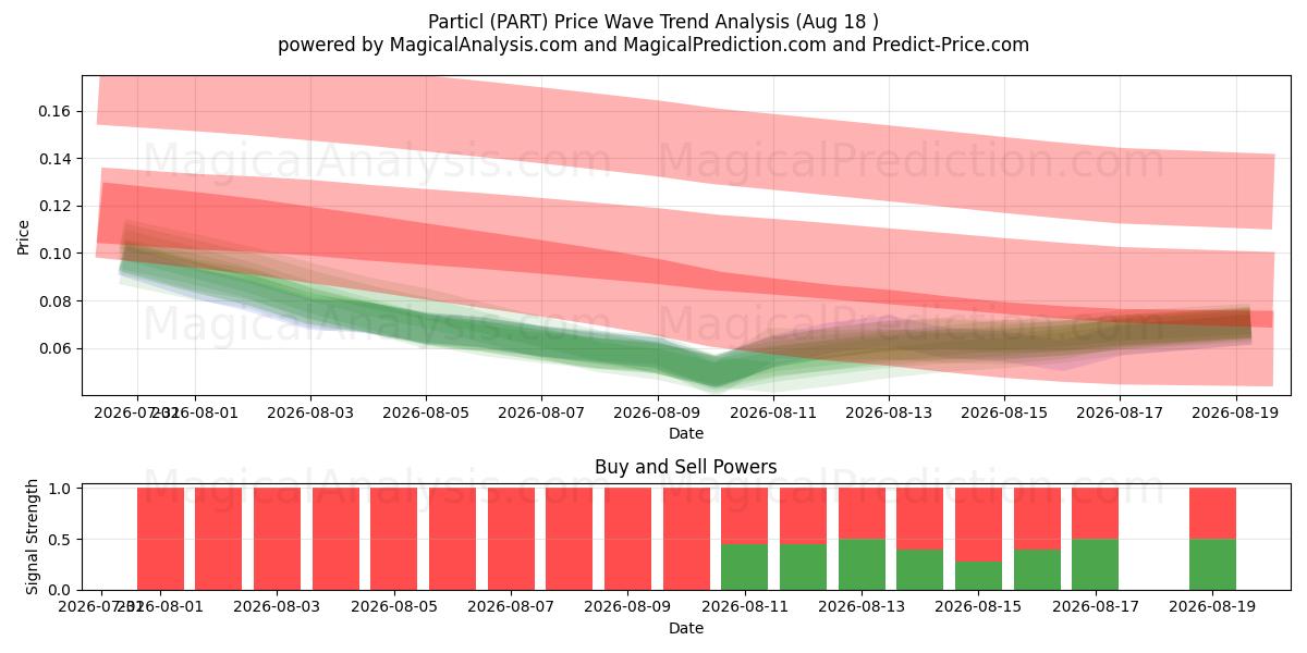  Partikl (PART) Support and Resistance area (17 Aug) 