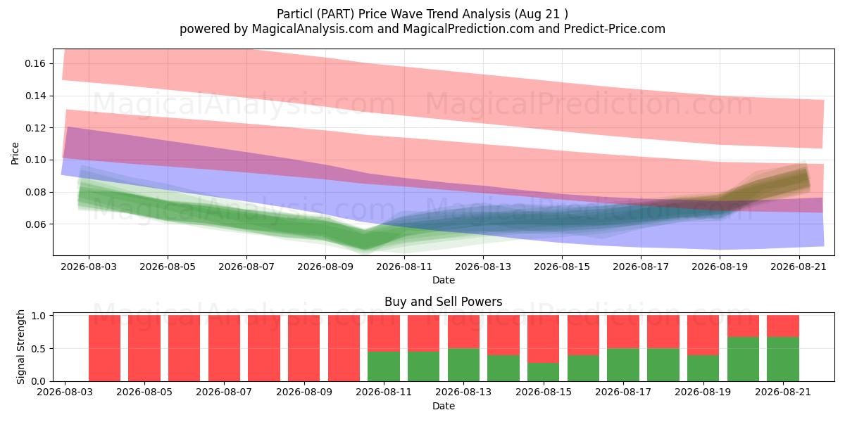  ذرات (PART) Support and Resistance area (20 Aug) 
