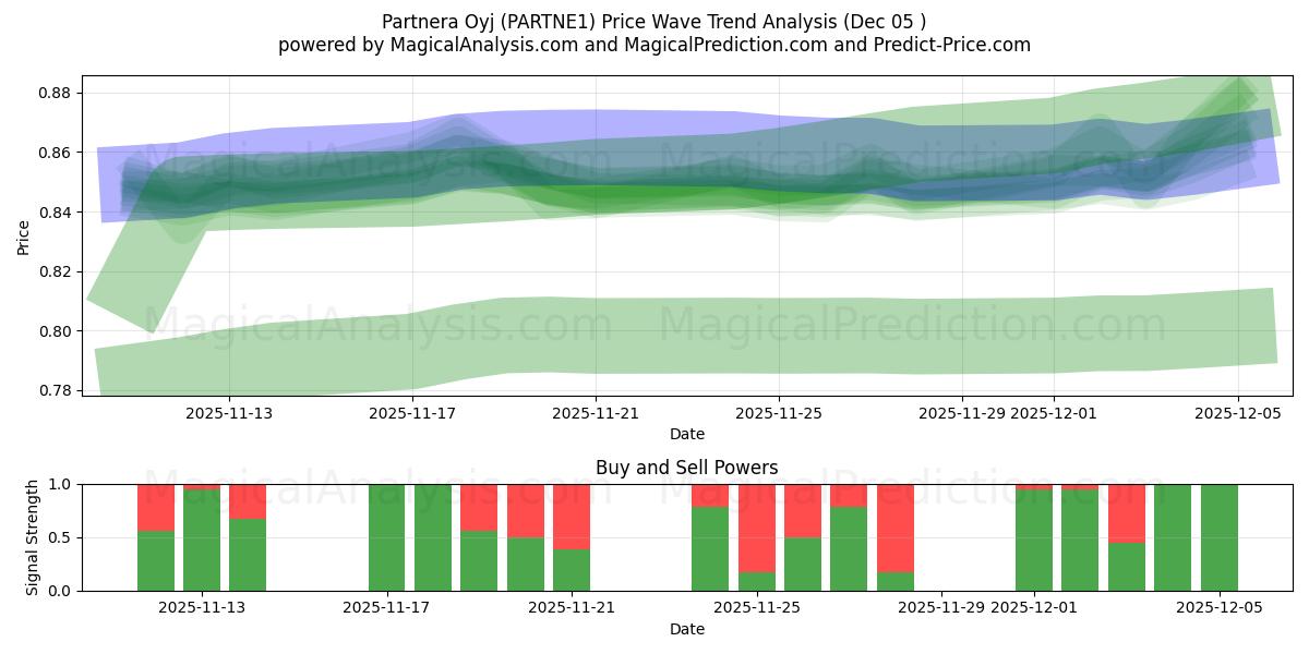  Partnera Oyj (PARTNE1) Support and Resistance area (04 Dec) 