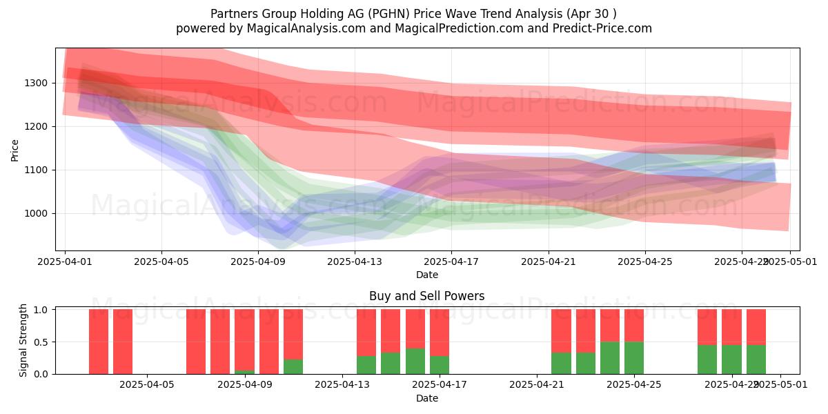  Partners Group Holding AG (PGHN) Support and Resistance area (30 Apr) 