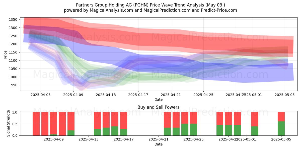  Partners Group Holding AG (PGHN) Support and Resistance area (03 May) 