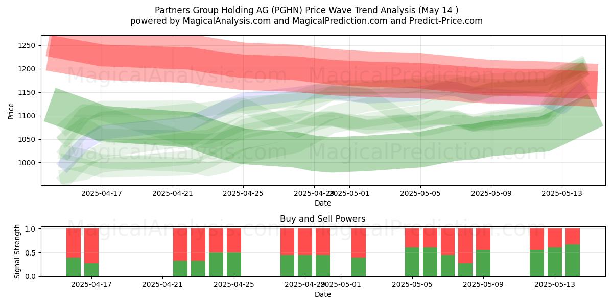  Partners Group Holding AG (PGHN) Support and Resistance area (14 May) 