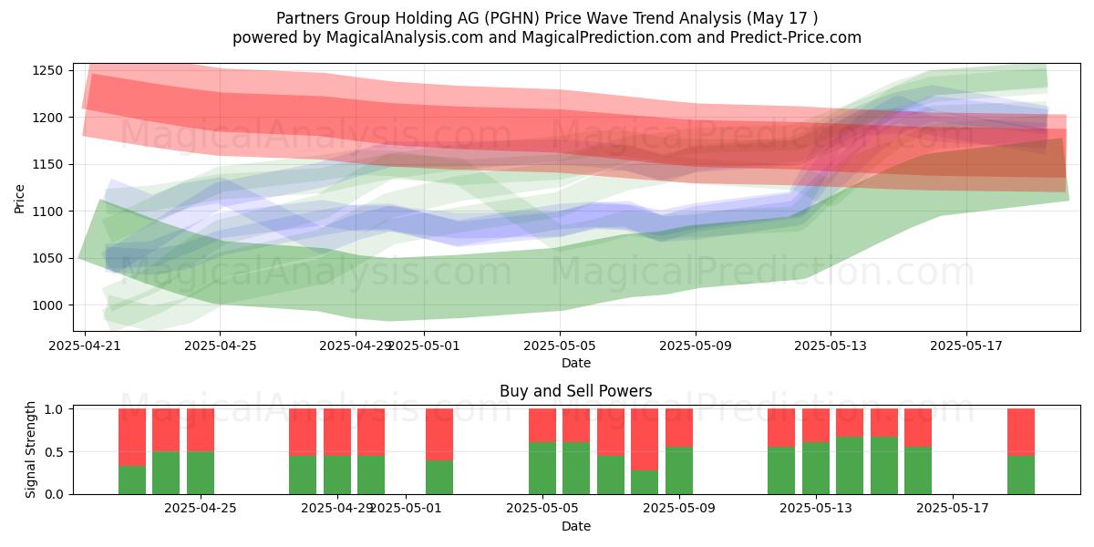  Partners Group Holding AG (PGHN) Support and Resistance area (17 May) 