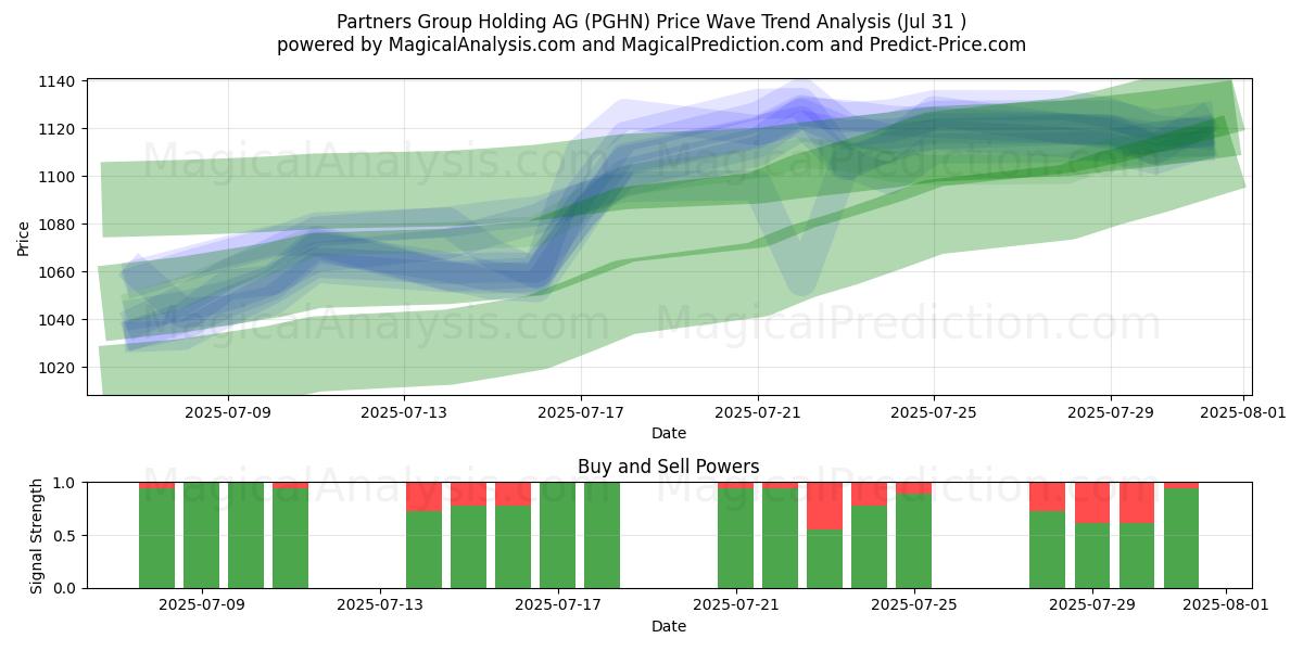 Partners Group Holding AG (PGHN) Support and Resistance area (29 Jul) 