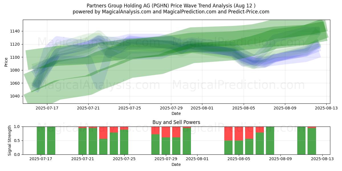  Partners Group Holding AG (PGHN) Support and Resistance area (08 Aug) 