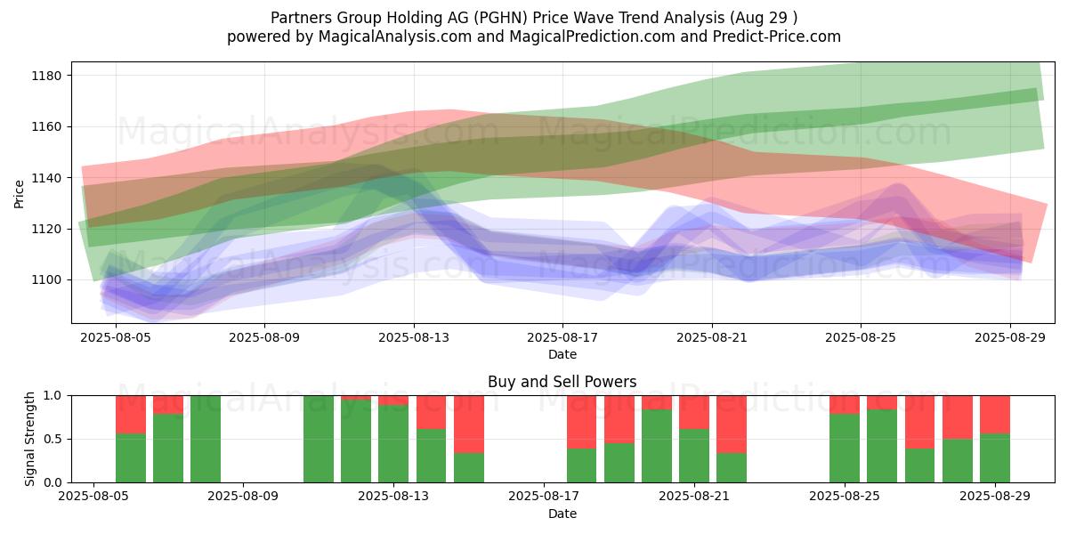  Partners Group Holding AG (PGHN) Support and Resistance area (28 Aug) 