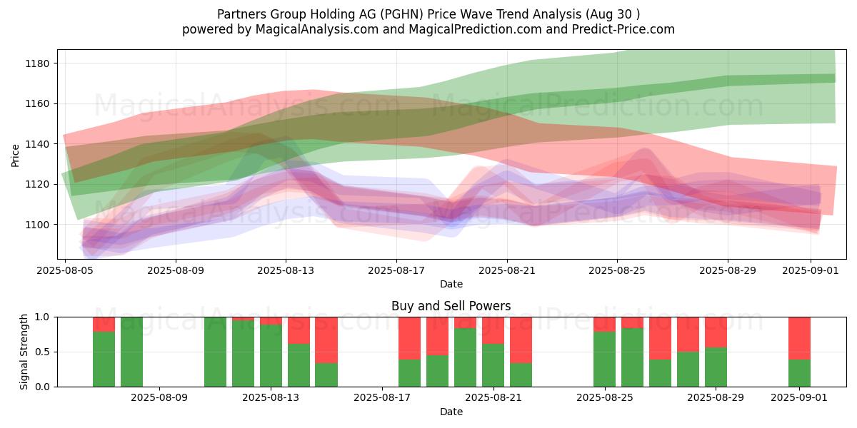  Partners Group Holding AG (PGHN) Support and Resistance area (29 Aug) 