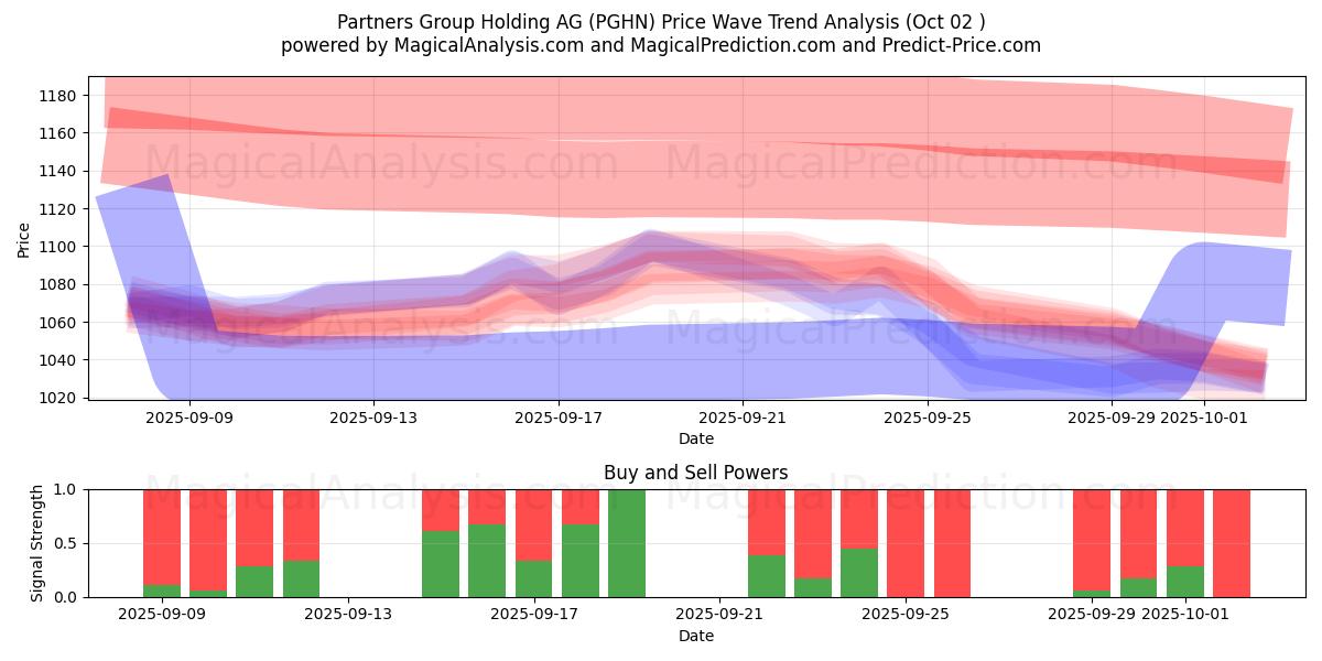  Partners Group Holding AG (PGHN) Support and Resistance area (01 Oct) 