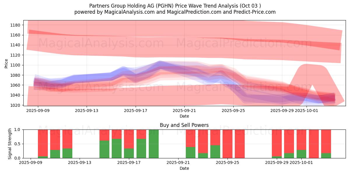  Partners Group Holding AG (PGHN) Support and Resistance area (02 Oct) 