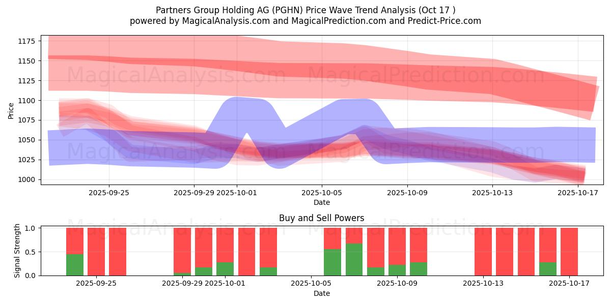 Partners Group Holding AG (PGHN) Support and Resistance area (16 Oct) Partners Group Holding AG (PGHN) Support and Resistance area (16 Oct)