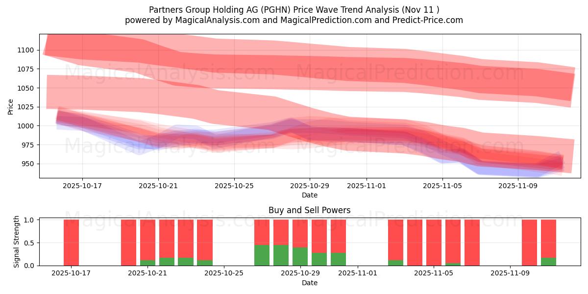  Partners Group Holding AG (PGHN) Support and Resistance area (10 Nov) 